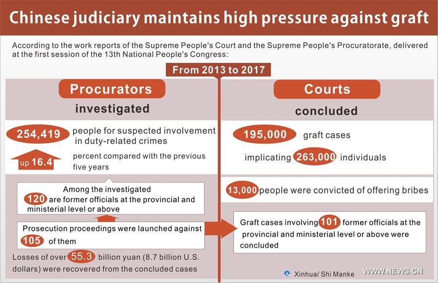 (TWO SESSIONS)CHINA-JUDICIARY-AGAINST GRAFT (CN)