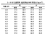 3-6歲是預(yù)防肥胖關(guān)鍵期 你家娃超重嗎？