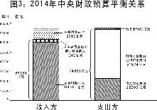 2014年中央財政預(yù)算平衡關(guān)系