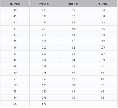 一輩子交五險(xiǎn)一金退休能拿多少？這些數(shù)字讓你驚呆