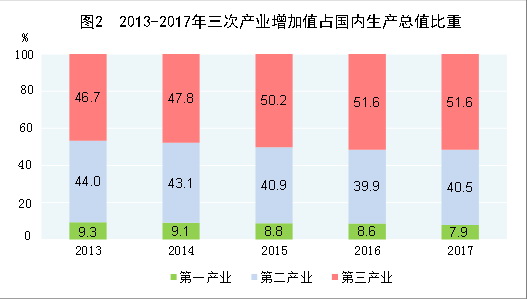 （圖表）[兩會·2017年統(tǒng)計公報]圖2：2013-2017年三次產業(yè)增加值占國內生產總值比重