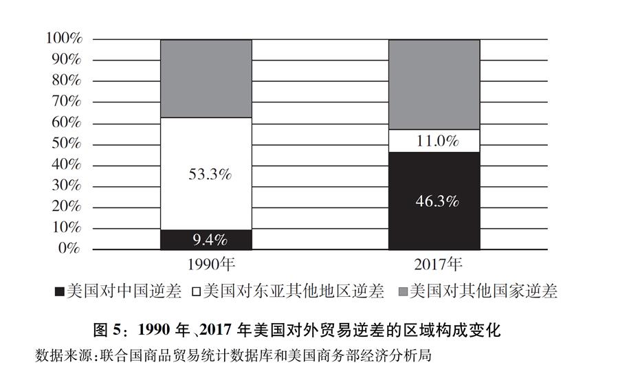 （圖表）[“中美經(jīng)貿(mào)摩擦”白皮書]圖5：1990年、2017年美國對外貿(mào)易逆差的區(qū)域構(gòu)成變化