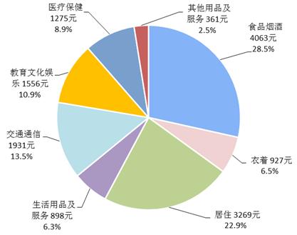 2018年前三季度居民人均消費(fèi)支出及構(gòu)成。來自國(guó)家統(tǒng)計(jì)局