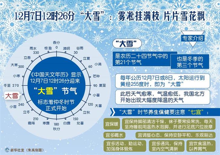 （圖表）[傳統(tǒng)節(jié)氣]12月7日12時(shí)26分“大雪”：霧凇掛滿枝 片片雪花飄