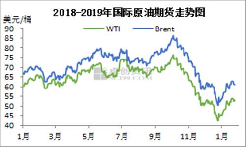 2018-2019年國際原油期貨走勢圖。來源：卓創(chuàng)資訊