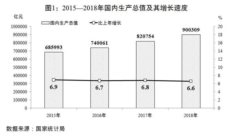 （圖表）[兩會(huì)受權(quán)發(fā)布]關(guān)于2018年國(guó)民經(jīng)濟(jì)和社會(huì)發(fā)展計(jì)劃執(zhí)行情況與2019年國(guó)民經(jīng)濟(jì)和社會(huì)發(fā)展計(jì)劃草案的報(bào)告（圖1）