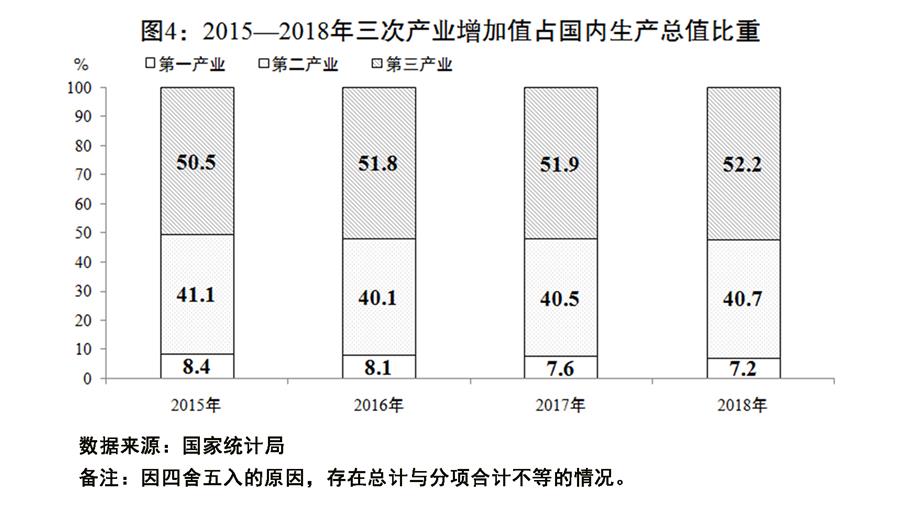 （圖表）[兩會(huì)受權(quán)發(fā)布]關(guān)于2018年國(guó)民經(jīng)濟(jì)和社會(huì)發(fā)展計(jì)劃執(zhí)行情況與2019年國(guó)民經(jīng)濟(jì)和社會(huì)發(fā)展計(jì)劃草案的報(bào)告（圖4）