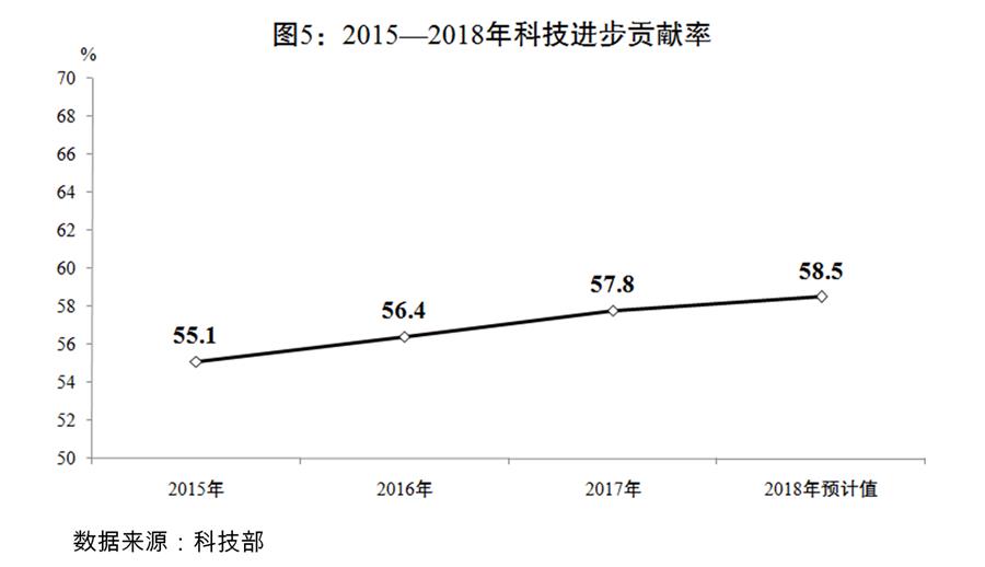 （圖表）[兩會(huì)受權(quán)發(fā)布]關(guān)于2018年國(guó)民經(jīng)濟(jì)和社會(huì)發(fā)展計(jì)劃執(zhí)行情況與2019年國(guó)民經(jīng)濟(jì)和社會(huì)發(fā)展計(jì)劃草案的報(bào)告（圖5）