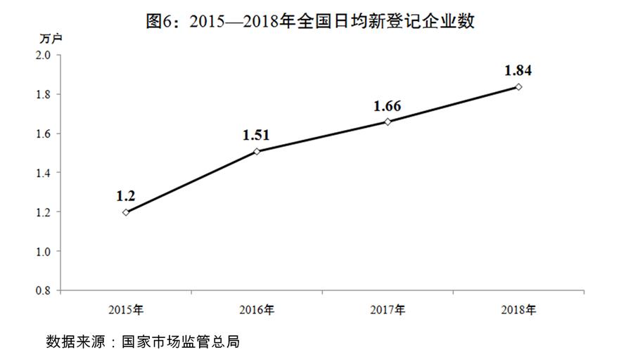 （圖表）[兩會(huì)受權(quán)發(fā)布]關(guān)于2018年國(guó)民經(jīng)濟(jì)和社會(huì)發(fā)展計(jì)劃執(zhí)行情況與2019年國(guó)民經(jīng)濟(jì)和社會(huì)發(fā)展計(jì)劃草案的報(bào)告（圖6）