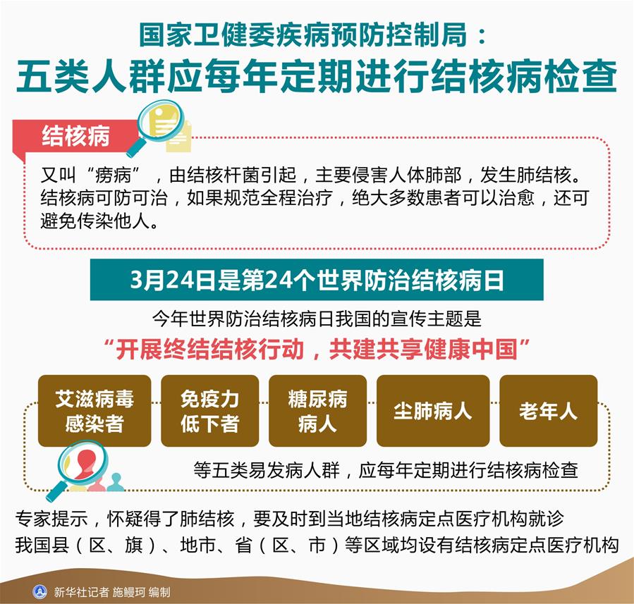 （圖表）[世界防治結(jié)核病日]國(guó)家衛(wèi)健委疾病預(yù)防控制局：五類人群應(yīng)每年定期進(jìn)行結(jié)核病檢查