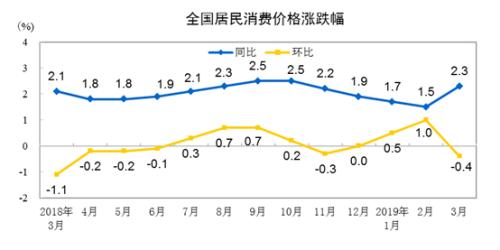 CPI同比、環(huán)比漲幅走勢圖。來自國家統(tǒng)計局