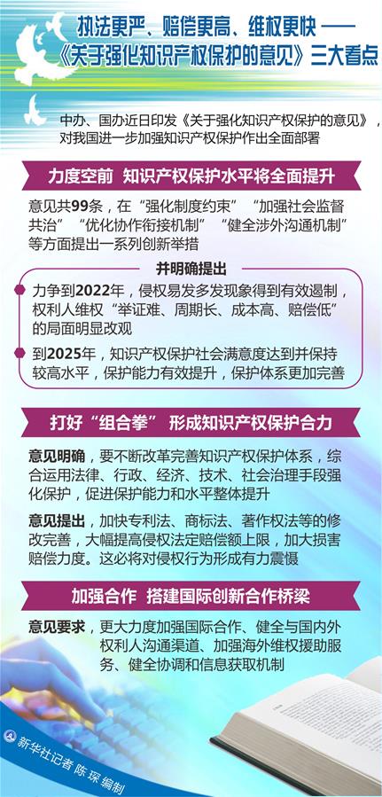 （圖表）[新華調查]執(zhí)法更嚴、賠償更高、維權更快——《關于強化知識產(chǎn)權保護的意見》三大看點