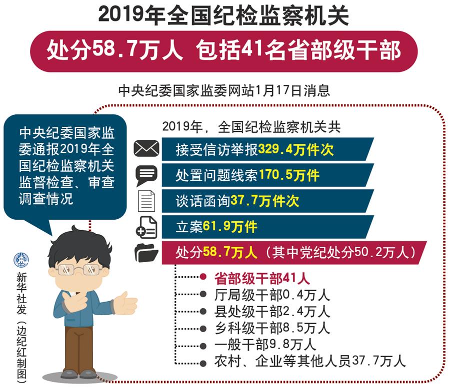 （圖表）[時政]2019年全國紀(jì)檢監(jiān)察機(jī)關(guān)處分58.7萬人 包括41名省部級干部