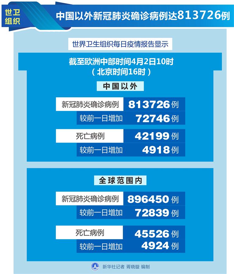 （圖表）［國際疫情］世衛(wèi)組織：中國以外新冠肺炎確診病例達(dá)813726例