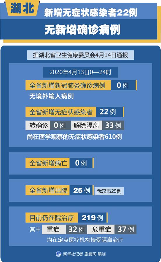 （圖表）［聚焦疫情防控］湖北新增無(wú)癥狀感染者22例 無(wú)新增確診病例