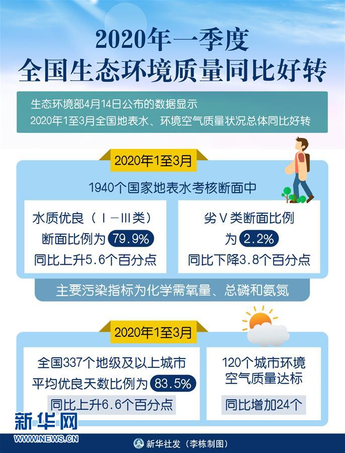 （圖表）［環(huán)境］2020年一季度全國生態(tài)環(huán)境質(zhì)量同比好轉