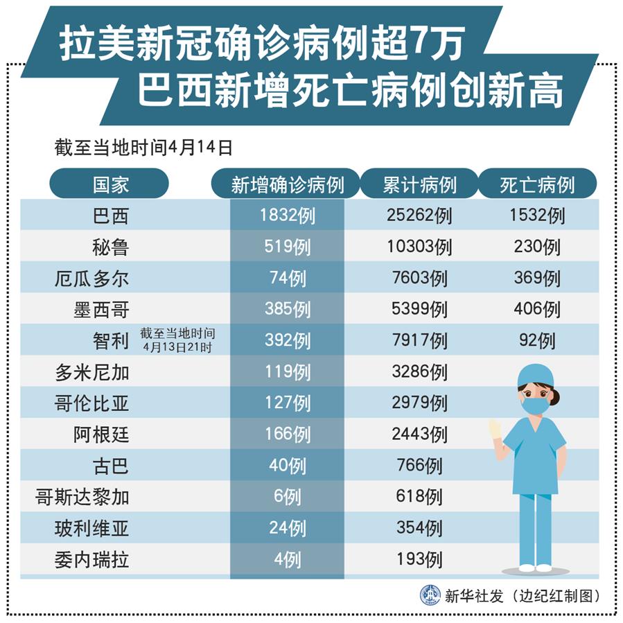 （圖表）［國(guó)際疫情］拉美新冠確診病例超7萬(wàn) 巴西新增死亡病例創(chuàng)新高