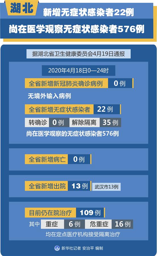 （圖表）［聚焦疫情防控］湖北新增無(wú)癥狀感染者22例 尚在醫(yī)學(xué)觀(guān)察無(wú)癥狀感染者576例