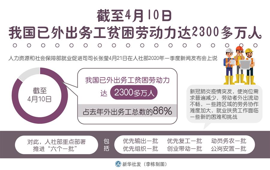 （圖表）［經(jīng)濟］截至4月10日我國已外出務(wù)工貧困勞動力達2300多萬人