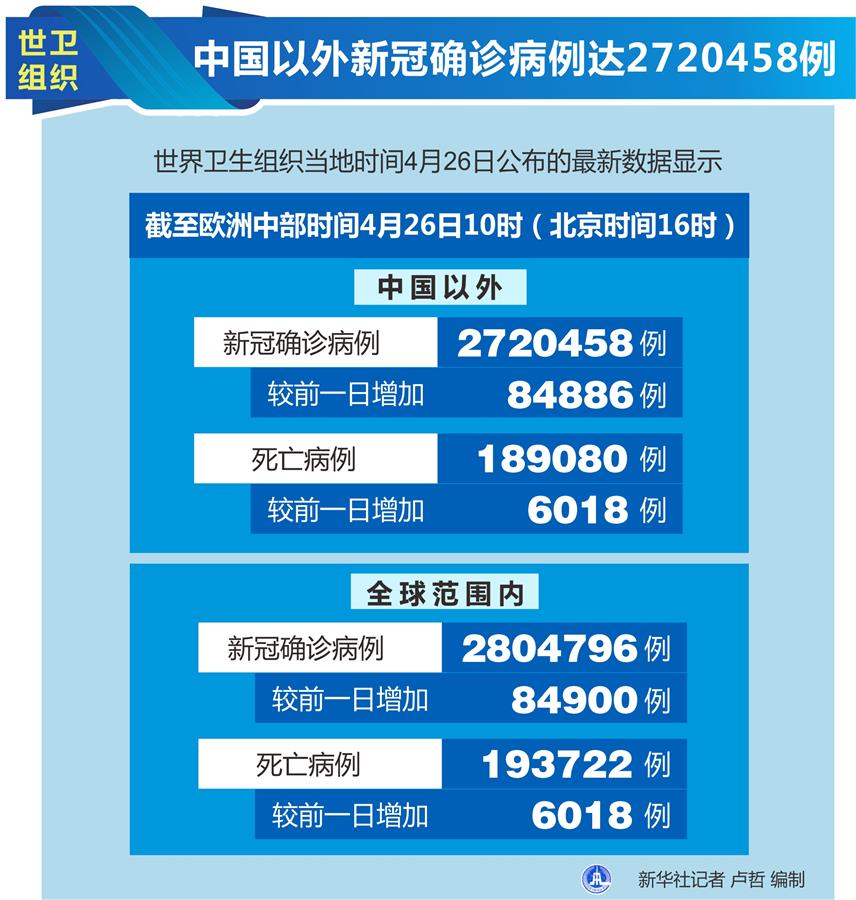 （圖表）［國際疫情］世衛(wèi)組織：中國以外新冠確診病例達(dá)2720458例