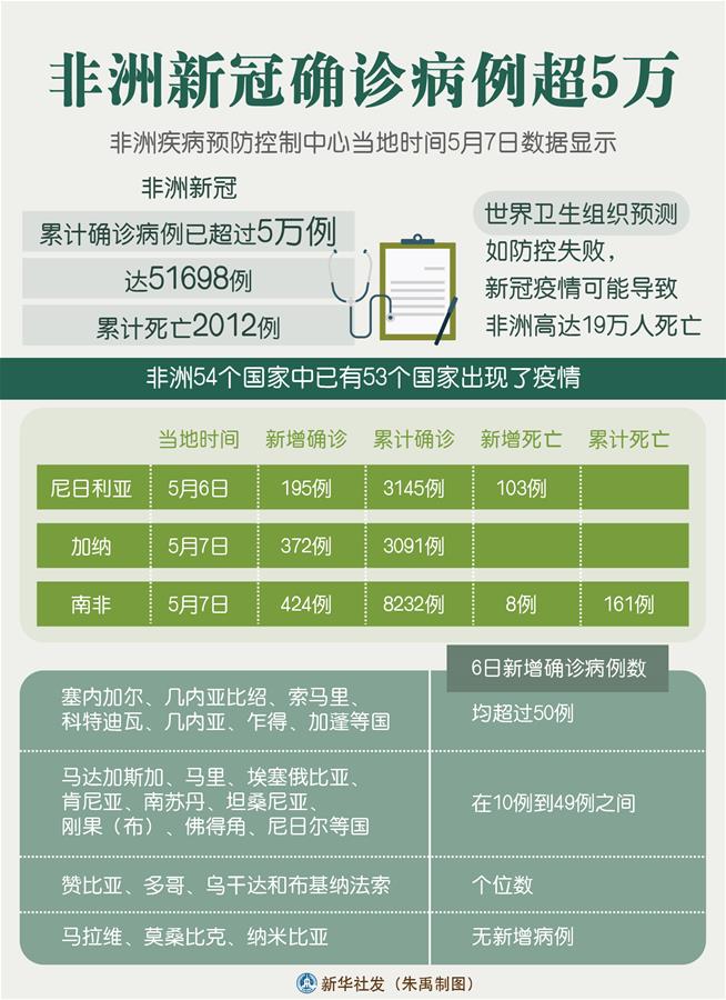 （圖表）［國際疫情］非洲新冠確診病例超5萬