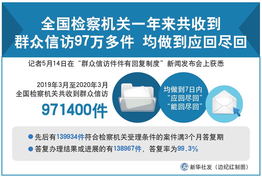 （圖表）［法治］全國檢察機關(guān)一年來共收到群眾信訪97萬多件 均做到應(yīng)回盡回