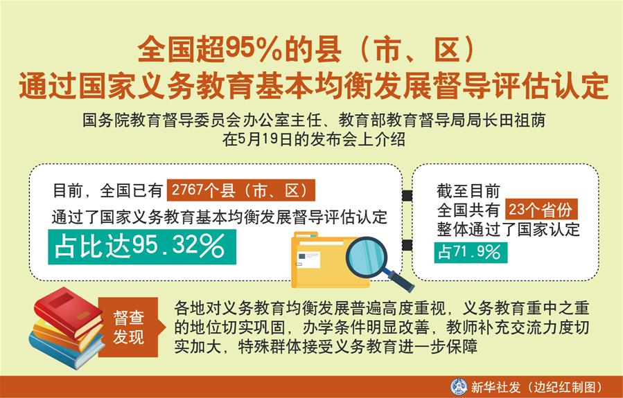 （圖表）［教育］全國超95％的縣（市、區(qū)）通過國家義務教育基本均衡發(fā)展督導評估認定