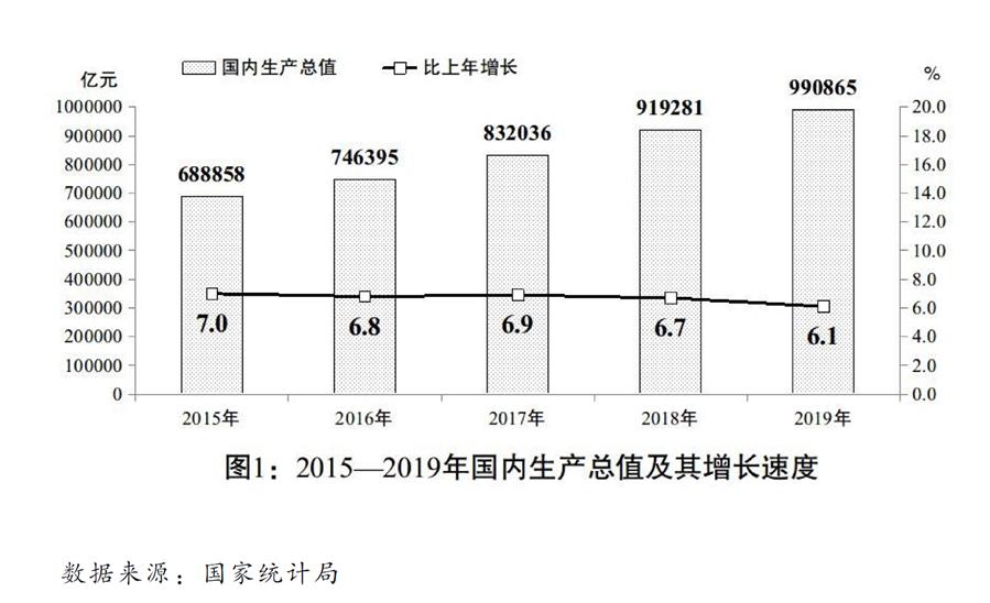 （圖表）［兩會(huì)受權(quán)發(fā)布］關(guān)于2019年國(guó)民經(jīng)濟(jì)和社會(huì)發(fā)展計(jì)劃執(zhí)行情況與2020年國(guó)民經(jīng)濟(jì)和社會(huì)發(fā)展計(jì)劃草案的報(bào)告（圖1）