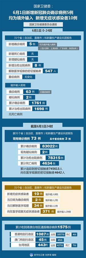 （圖表）［聚焦疫情防控］國(guó)家衛(wèi)健委：6月1日新增新冠肺炎確診病例5例均為境外輸入 新增無癥狀感染者10例