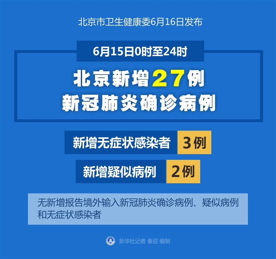 （圖表）［聚焦疫情防控］6月15日0時至24時北京新增27例新冠肺炎確診病例