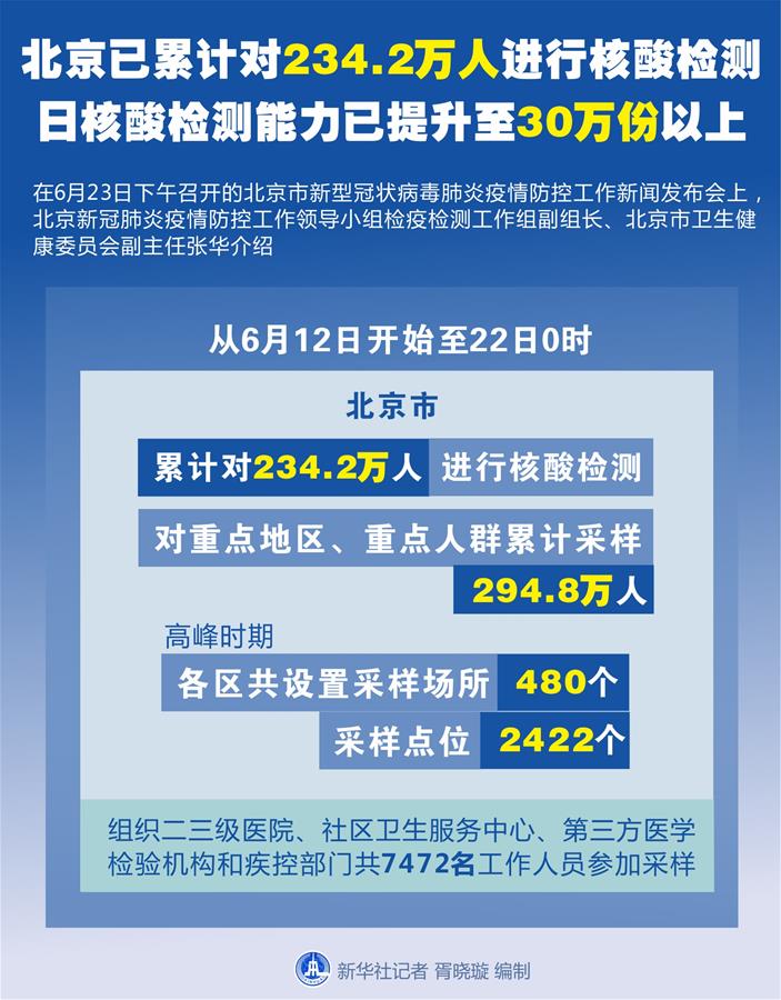 （圖表）［聚焦疫情防控］北京已累計對234.2萬人進行核酸檢測 日核酸檢測能力已提升至30萬份以上