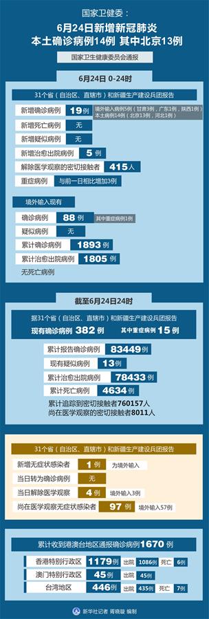 （圖表）［聚焦疫情防控］國家衛(wèi)健委：6月24日新增新冠肺炎本土確診病例14例 其中北京13例