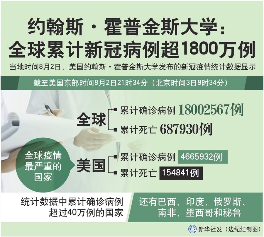 （圖表）［國(guó)際疫情］約翰斯·霍普金斯大學(xué)：全球累計(jì)新冠病例超1800萬例