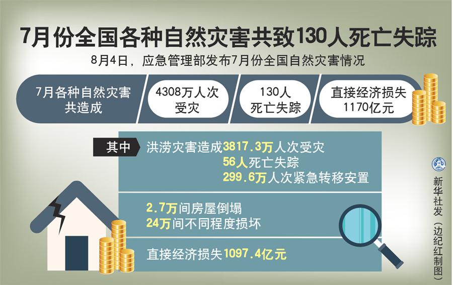 （圖表）［社會］7月份全國各種自然災害共致130人死亡失蹤