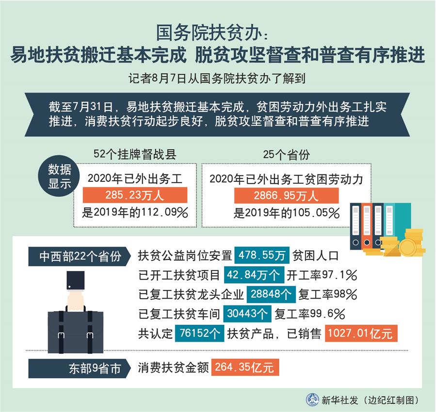 （圖表）［經(jīng)濟］國務(wù)院扶貧辦：易地扶貧搬遷基本完成 脫貧攻堅督查和普查有序推進