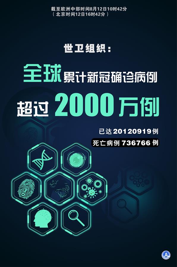 （圖表·海報(bào)）［國(guó)際疫情］世衛(wèi)組織：全球新冠確診病例累計(jì)已超2000萬例