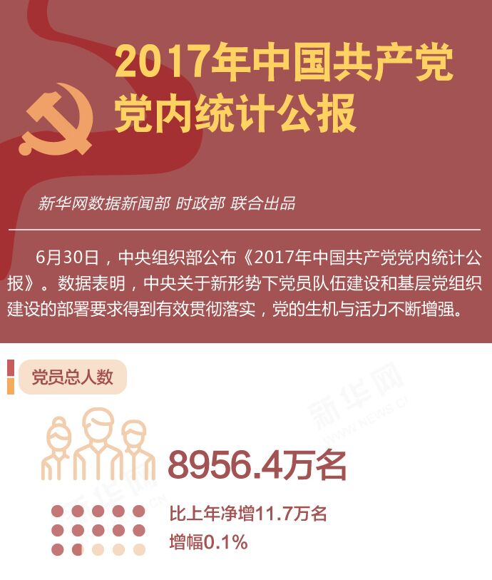 2017年中國共產(chǎn)黨黨內(nèi)統(tǒng)計公報