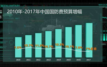 兩會全視點·明年國防支出預(yù)算增長7％