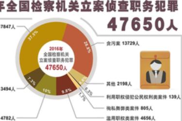 2016年全國(guó)檢察機(jī)關(guān)立案?jìng)刹槁殑?wù)犯罪47650人