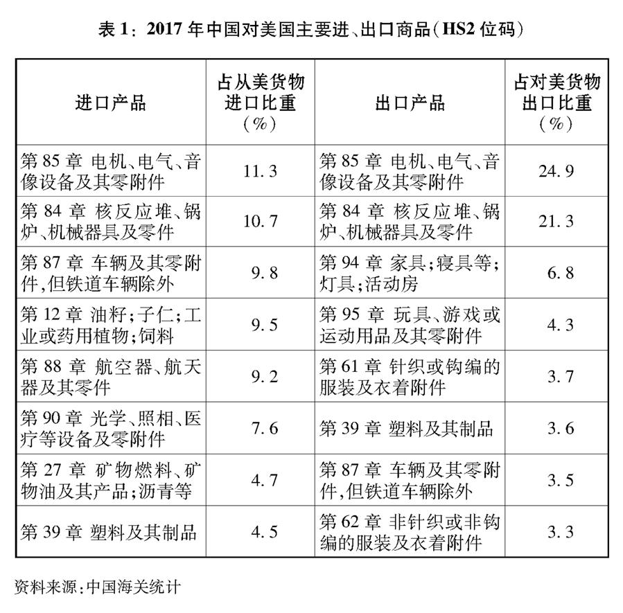 （圖表）[“中美經(jīng)貿(mào)摩擦”白皮書]表1：2017年中國(guó)對(duì)美國(guó)主要進(jìn)、出口商品（HS2位碼）