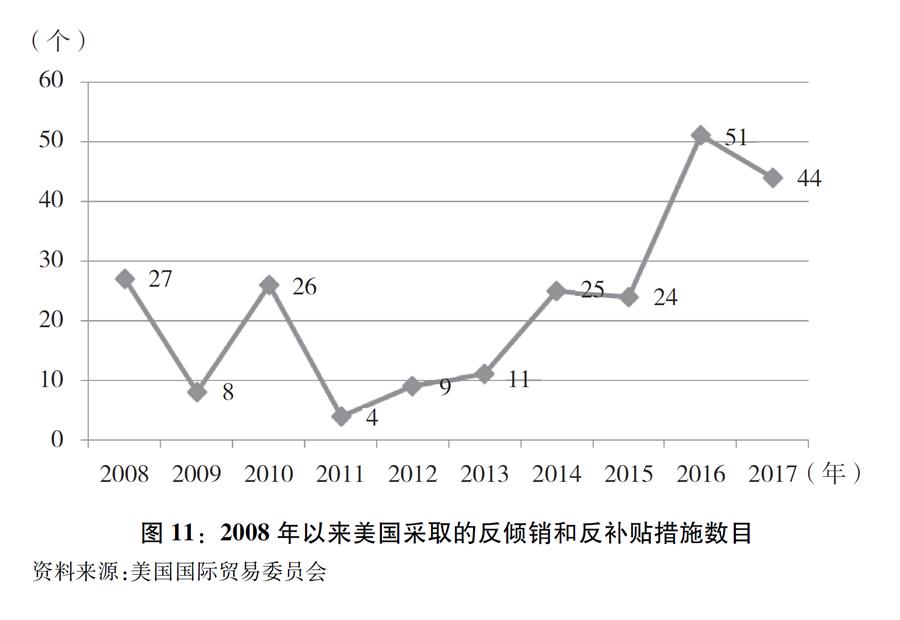 （圖表）[“中美經(jīng)貿(mào)摩擦”白皮書]圖11：2008年以來(lái)美國(guó)采取的反傾銷和反補(bǔ)貼措施數(shù)目