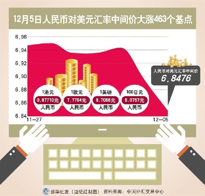 （圖表）[財經·匯率]12月5日人民幣對美元匯率中間價大漲463個基點 