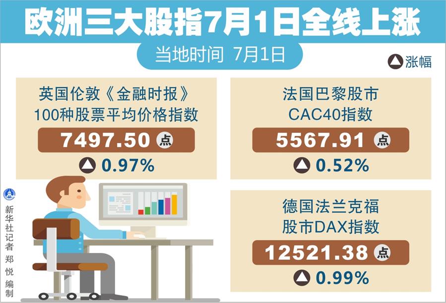 （圖表）[財(cái)經(jīng)·行情]歐洲三大股指7月1日全線上漲