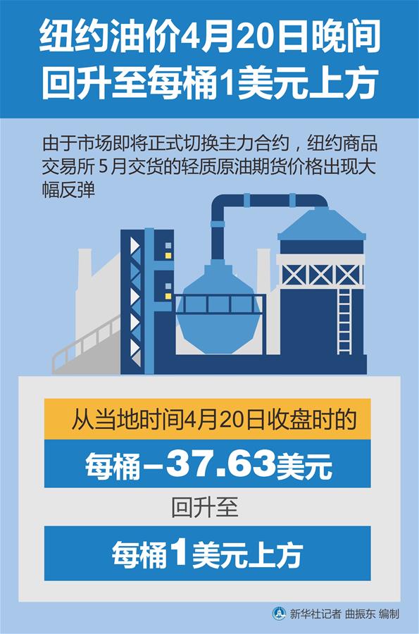 （圖表）［財經(jīng)·行情］紐約油價20日晚間回升至每桶1美元上方