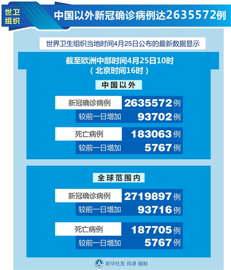 （圖表）［國(guó)際疫情］世衛(wèi)組織：中國(guó)以外新冠確診病例達(dá)2635572例