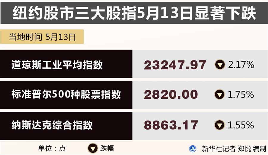 （圖表）［財(cái)經(jīng)·行情］紐約股市三大股指5月13日顯著下跌