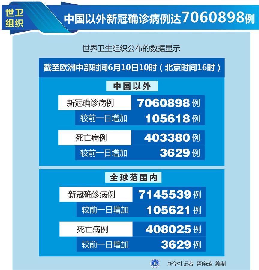 （圖表）［國(guó)際疫情］世衛(wèi)組織：中國(guó)以外新冠確診病例達(dá)7060898例