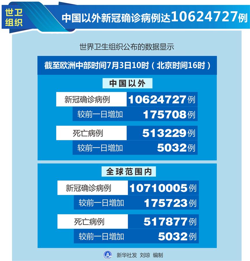 （圖表）［國(guó)際疫情］世衛(wèi)組織：中國(guó)以外新冠確診病例達(dá)10624727例