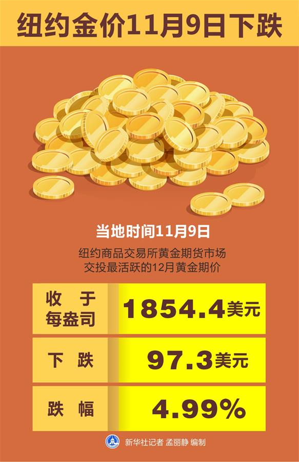 （圖表）［財經(jīng)·行情］紐約金價11月9日下跌