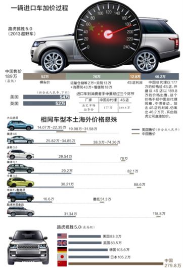 一輛進(jìn)口車的加價過程